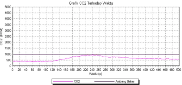 Gambar 4.10 Pengujian dry ice ke-8 monitoring gas CO2  dalam model ruangan. 