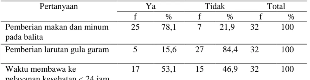 Tabel 4.7. Distribusi frekuensi jawaban responden berdasarkan  pertanyaan tentang perilaku pertolongan pertama ibu pada balita diare 