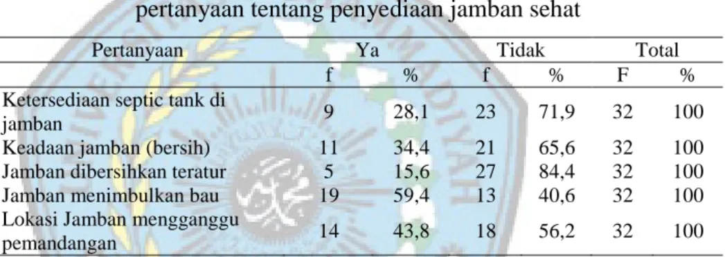 Tabel 4.11. Distribusi frekuensi jawaban responden berdasarkan  pertanyaan tentang penyediaan jamban sehat 