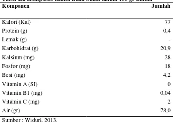 Tabel 2.2 Komposisi Kimia Buah Salak dalam 100 gr Bahan 