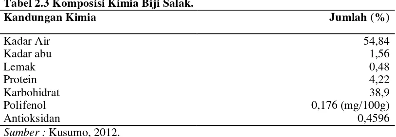 Tabel 2.3 Komposisi Kimia Biji Salak. 