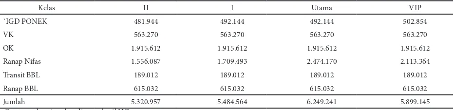 Tabel 1. Hasil penghitungan unit cost SC Tanpa Penyulit untuk kelas II, I, utama, dan VIP