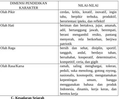 Tabel 1. Gugus Nilai Luhur