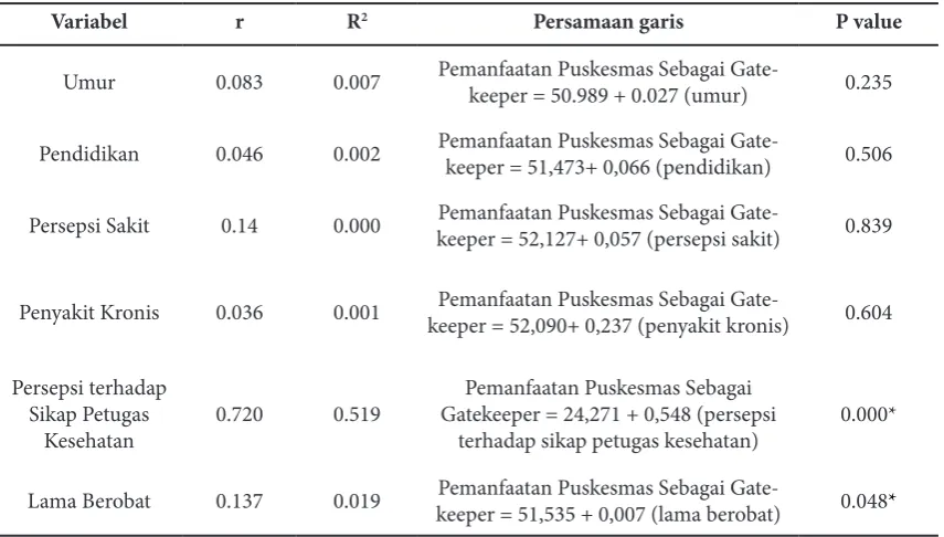 Tabel 6. Pemodelan Terakhir  Multivariat