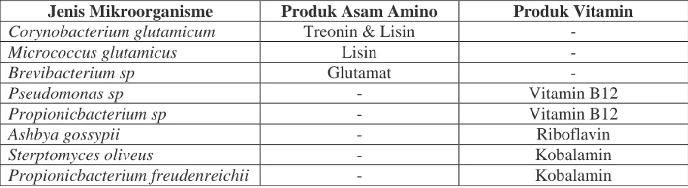 Tabel 1. Mikroorganisme yang digunakan dalam produksi Asam Amino dan Vitamin. 
