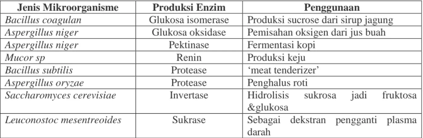 Tabel 2. Mikroorganisme yang digunakan dalam produksi Enzim. 