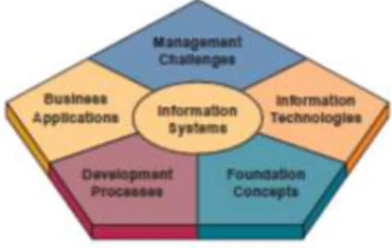 Gambar komponen sistem informasi 