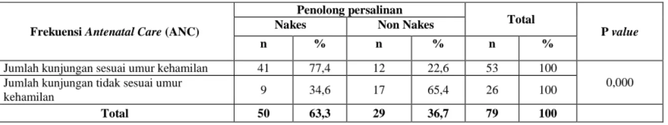 Tabel 3.   Hubungan  Frekuensi  Antenatal  Care  (ANC)  Dengan  Pemilihan  Penolong  Persalinan  Di  Wilayah Kerja Puskesmas Moyo Hulu Tahun 2013 