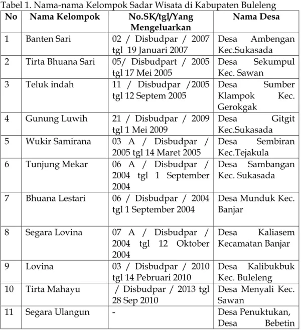 Tabel 1. Nama-nama Kelompok Sadar Wisata di Kabupaten Buleleng  No  Nama Kelompok  No.SK/tgl/Yang 