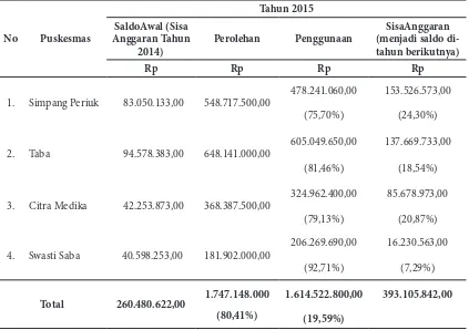 Tabel 1. Realisasi Anggaran Dana Kapitasi Puskesmas Dinas Kesehatan Kota Lubuklinggau Tahun 2014