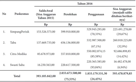 Tabel 3 Realisasi Anggaran Dana Kapitasi Puskesmas Dinas Kesehatan Kota Lubuklinggau Tahun 2016
