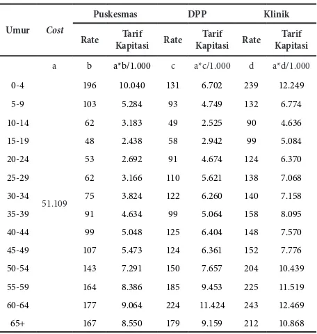 Gambar 4 Perbandingan Rate Utilisasi Peserta BPJS di FKTP