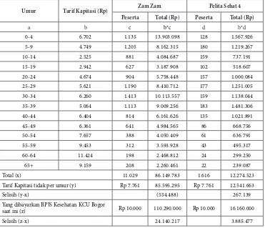 Tabel 5 Hasil Simulasi Perhitungan Total Dana Kapitasi yang Diterima oleh DPP