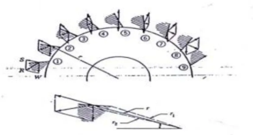 Gambar 2.6 Diagram gaya yang dialami biji-bijian sewaktu berada pada mangkuk  sendokan saat pelepasan