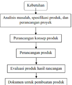 Gambar 2.7 diagram alir proses perancangan 