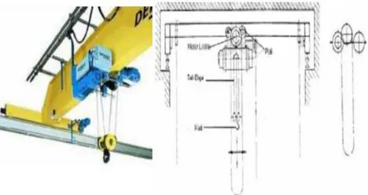 Gambar 2.2 Hoisting Crane 