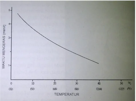 Gambar 7. Efek temperatur air  terhadap setting time bahan cetak alginat  (Anusavice, Shen, &amp; Rawls, 2013: 173) 