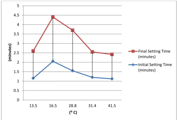 Grafik 1. Hasil Percobaan setting time alginat dengan variasi suhu air 