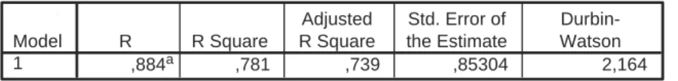 Tabel 4.8  Model Summary b ,884 a ,781 ,739 ,85304 2,164Model1RR SquareAdjustedR SquareStd