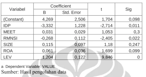 Tabel 4.9   t-Test  Coefficients(a)  Variabel  Coefficient  t Sig  B Std.  Error  (Constant) 4,269 2,506 1,704 0,098  IDP -3,332 1,228 -2,714 0,011  MEET 0,031 0,029 1,053 0,3  RMNSI -0,268 0,112 -2,405 0,022  SIZE 0,115 0,097 1,18 0,247  ROA 0,061 0,036 1