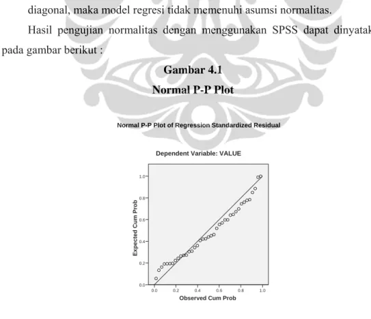 Gambar 4.1  Normal P-P Plot 