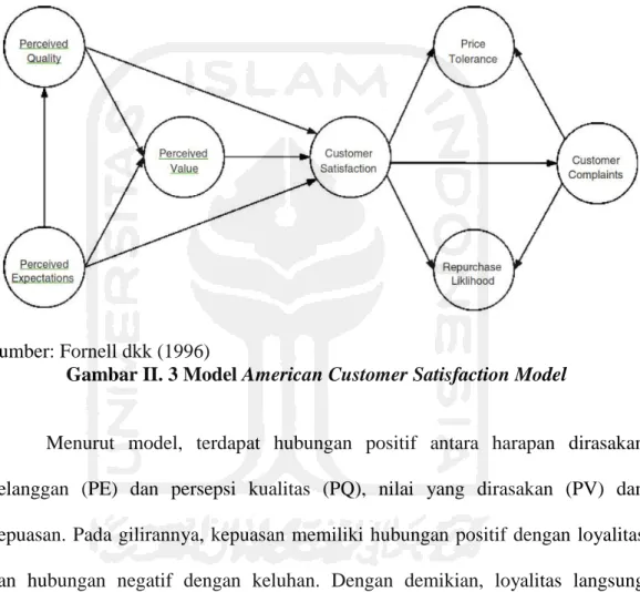 Gambar II. 3 Model American Customer Satisfaction Model 