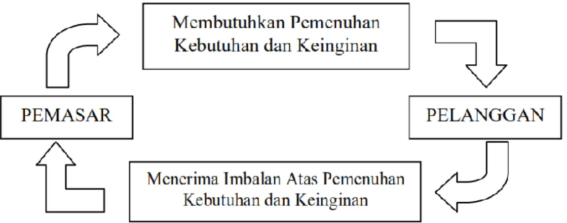 Gambar 2 Aktivitas Pemasaran 