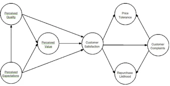 Gambar 3 Model American Customer Satisfaction Model 