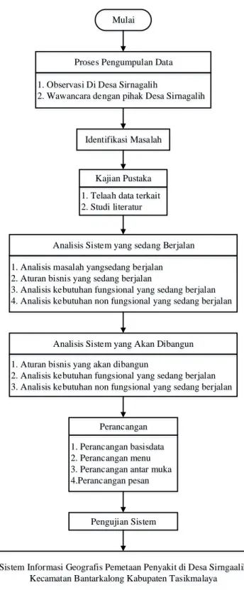 Gambar 1.1 Metodologi Penelitian 