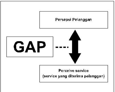 Gambar 2.4 Diagram Kesenjangan yang Dirasakan oleh pelanggan 