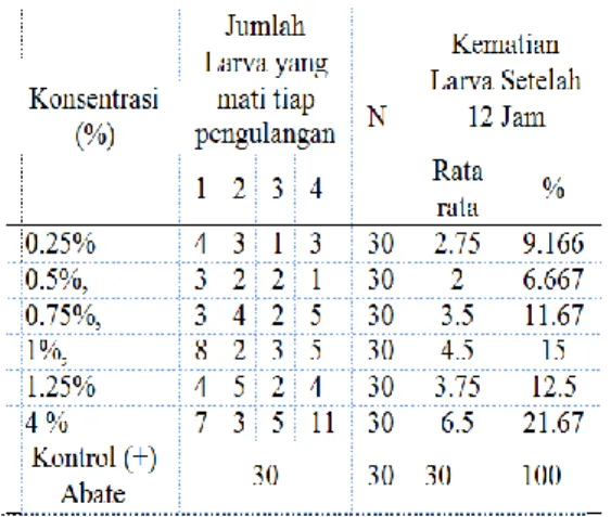 Tabel  3.  Persentase  Kematian  Larva  Aedes  aegypti  Setelah  Pemberian  Beberapa  Konsentrasi  Ekstrak  Daun  Pepaya  (Carica papaya L.) Setelah 18 Jam