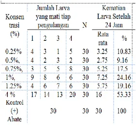 Tabel  4.  Persentase  Kematian  Larva  Aedes  aegypti  Setelah  Pemberian  Beberapa  Konsentrasi  Ekstrak  Daun  Pepaya  (Carica papaya L.) Setelah 24 Jam