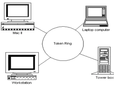 Gambar 1.1 Topologi Ring