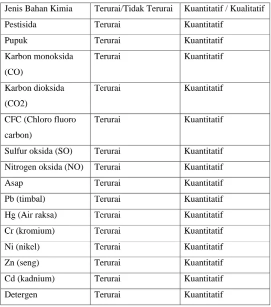Tabel Jenis-jenis Bahan Pencemar dari Bahan Kimia 