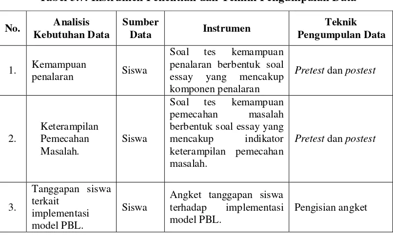 Tabel 3.7. Instrumen Penelitian dan Teknik Pengumpulan Data 
