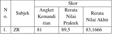 Tabel 3. Skor subjek ZR 