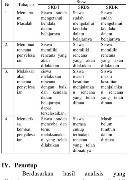 Tabel 9. Perbedaan ketiga subjek 