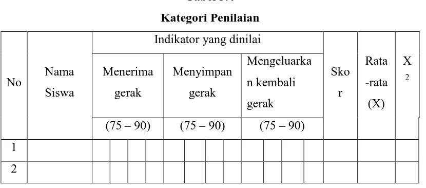 Tabel 3.4 Kategori Penilaian 