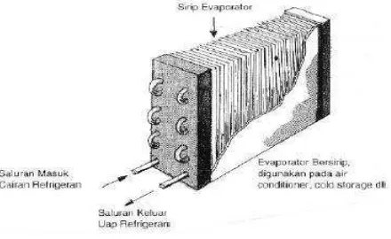 Gambar 2.4 Evaporator [3] 