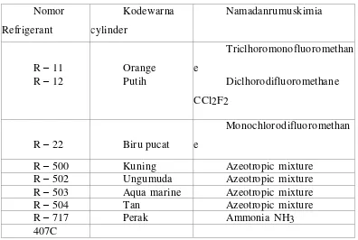 Tabel 2.1 Penamaan Refrigerant, Kode Warna Serta Rumus Kimianya 