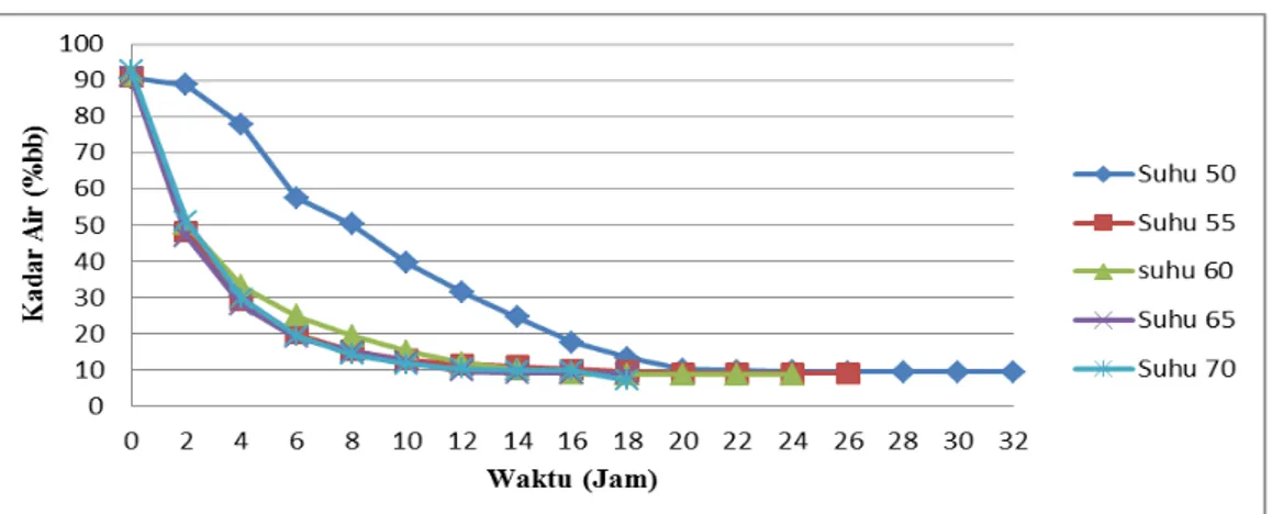 Gambar 1. Grafik penurunan kadar air rebung tabah pada suhu berbeda 