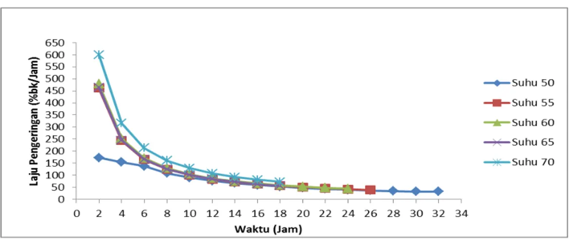 Gambar 2. Pola laju pengeringan rebung tabah pada suhu yang berbeda  Gambar 2 menunjukkan  laju pengeringan tertinggi terjadi pada rebung  tabah yang dikeringkan dengan suhu 70 ̊C (T5), dan terendah pada rebung yang  dikeringkan pada suhu  50˚C  (T1) 