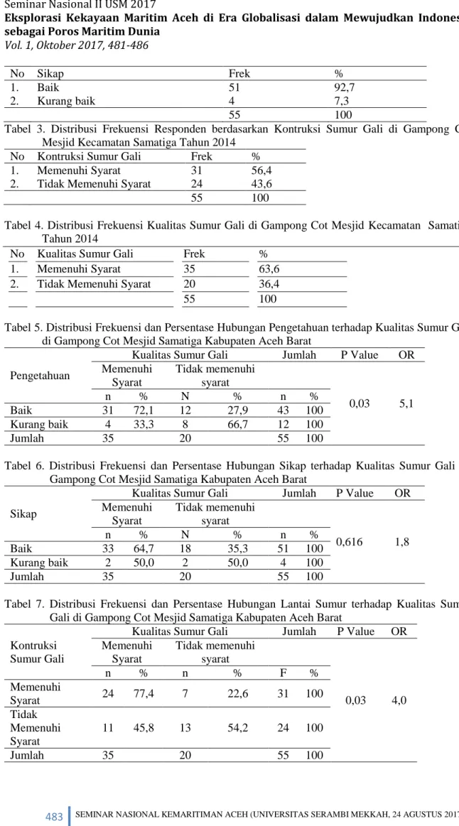 Tabel  3.  Distribusi  Frekuensi  Responden  berdasarkan  Kontruksi  Sumur  Gali  di  Gampong  Cot  Mesjid Kecamatan Samatiga Tahun 2014 