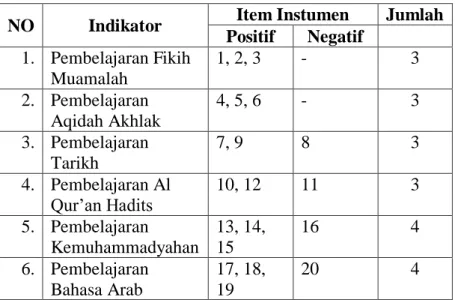 Tabel 1 Kisi-kisi Instrumen Pembelajaran Al Islam dan  Kemuhammadiyahan 