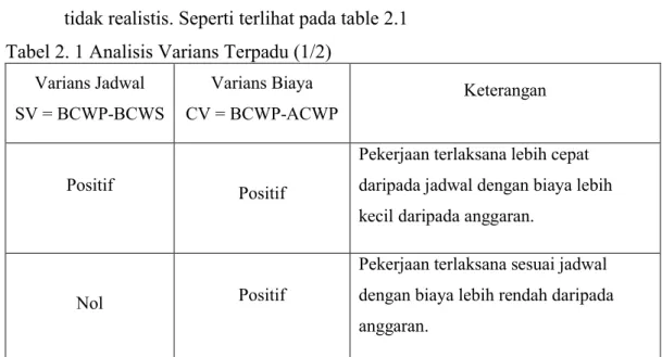 Tabel 2. 1 Analisis Varians Terpadu (1/2)   Varians Jadwal  SV = BCWP-BCWS  Varians Biaya  CV = BCWP-ACWP  Keterangan  Positif  Positif 