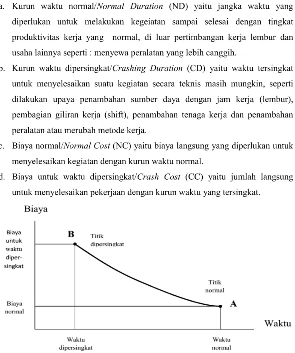 Gambar 2.5 Grafik hubungan waktu-biaya normal dan dipersingkat suatu kegiatan  