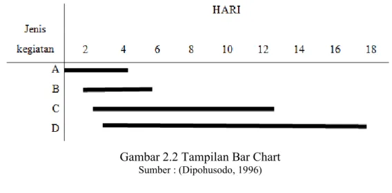 Gambar 2.2 Tampilan Bar Chart 