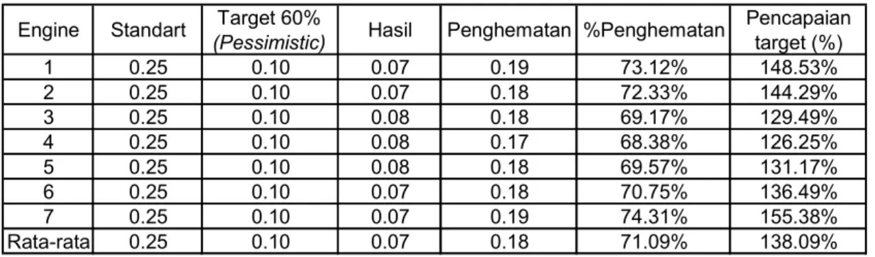 Tabel 4.4 Hasil Modifikasi Diesel Engine Menjadi Dual Fuel 