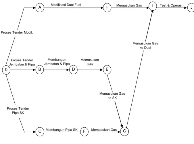 Gambar 4.2 CPM network Utility Re-Structuring (tahap-1) 