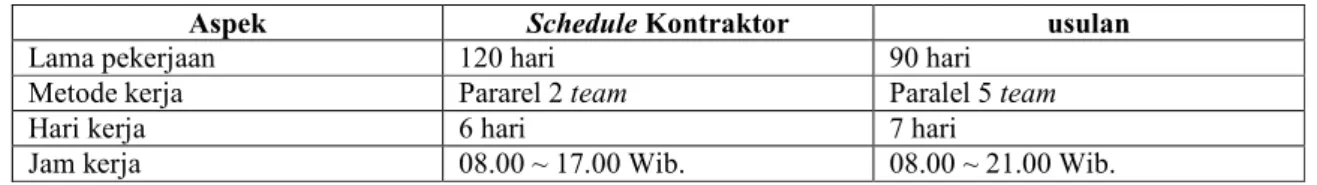 Tabel 4.2 Perbandingan Schedule Kontraktor dan Usulan Perubahan. 